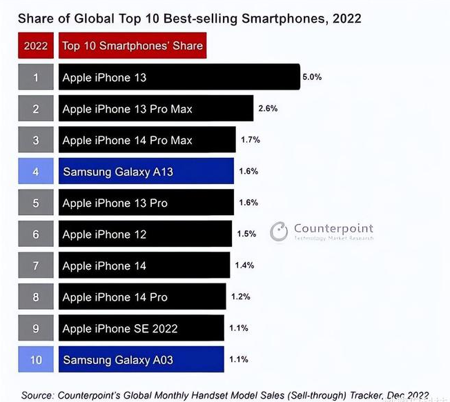 南江苹果维修分享:为什么iPhone14的销量不如iPhone13? 