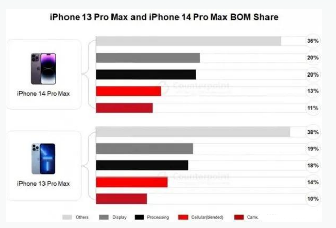 南江苹果手机维修分享iPhone 14 Pro的成本和利润 