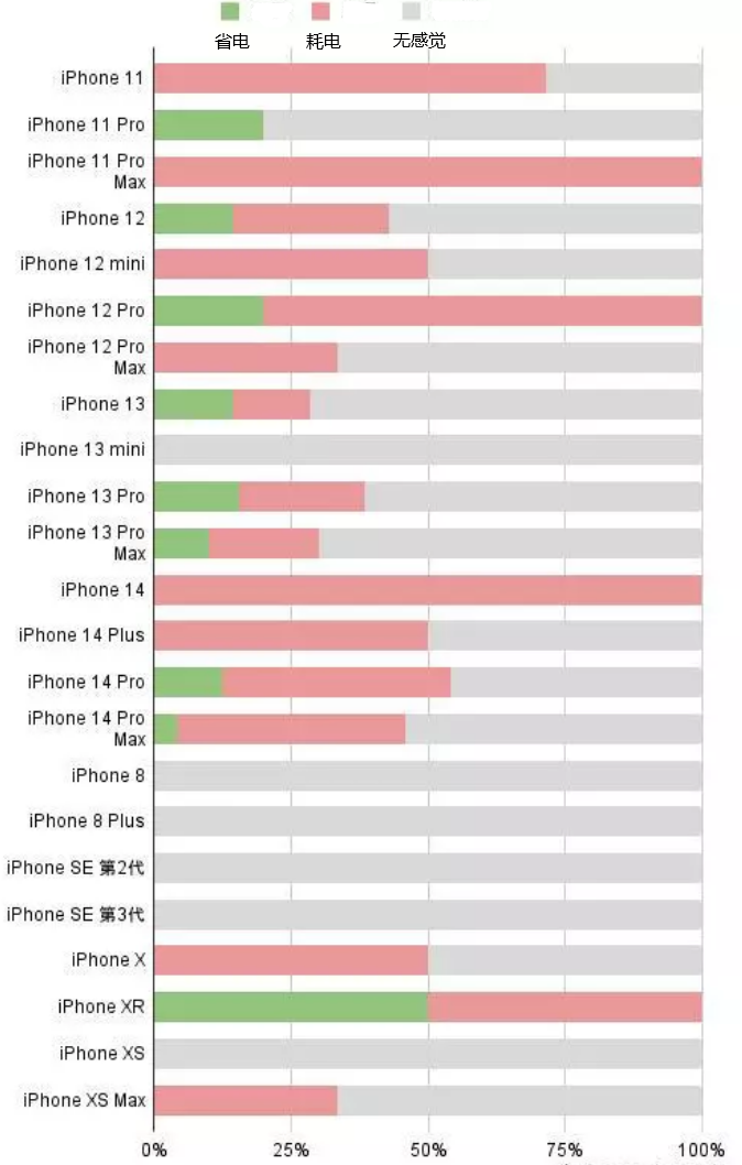 南江苹果手机维修分享iOS16.2太耗电怎么办？iOS16.2续航不好可以降级吗？ 