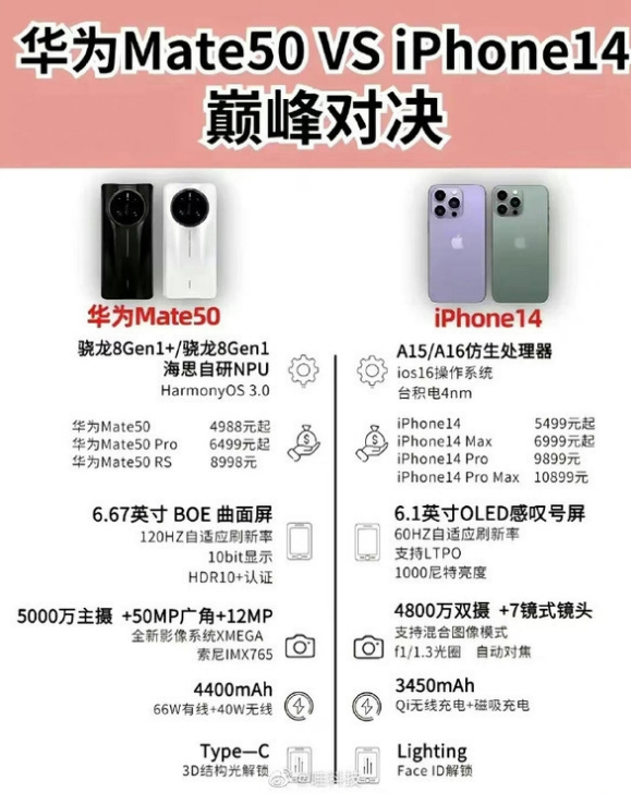 南江苹果14维修分享iPhone14和华为mate50，应该怎么选 