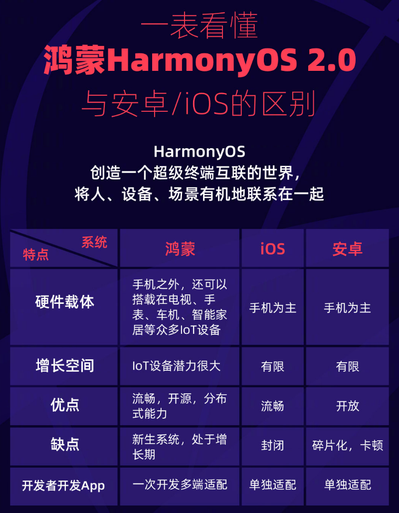 南江苹果手机维修分享华为鸿蒙 OS 与安卓以及 iOS 都有什么区别 
