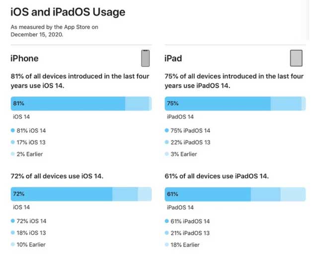 南江苹果手机维修分享有多少用户更新了 iOS 14 